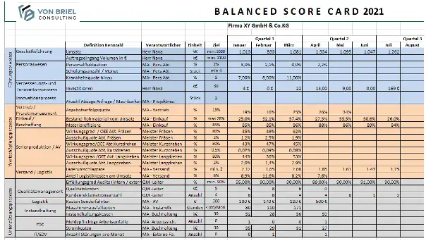 Balance Score Card Unternehmensberatung